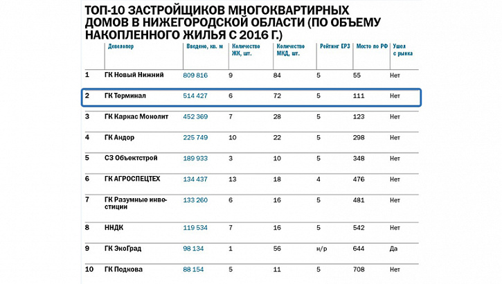 ГК «Терминал» – серебряный призёр рейтинга застройщиков